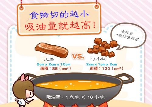 食物切得越小塊，吸油量就越高！