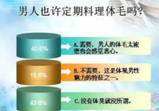 為什么激光技術(shù)是脫胸毛的首選方法？